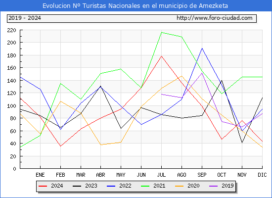 Evolucin Numero de turistas de origen Espaol en el Municipio de Amezketa hasta Diciembre del 2024.