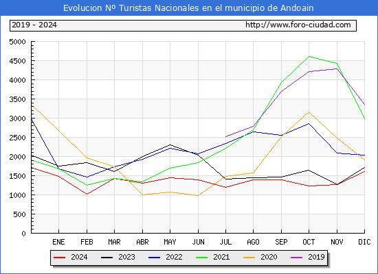 Evolucin Numero de turistas de origen Espaol en el Municipio de Andoain hasta Diciembre del 2024.