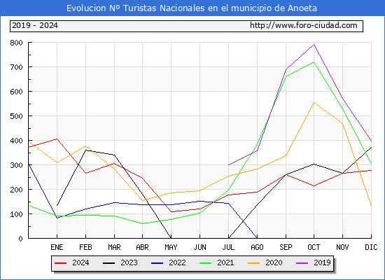 Evolucin Numero de turistas de origen Espaol en el Municipio de Anoeta hasta Diciembre del 2024.