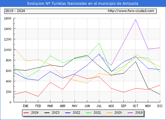 Evolucin Numero de turistas de origen Espaol en el Municipio de Antzuola hasta Diciembre del 2024.
