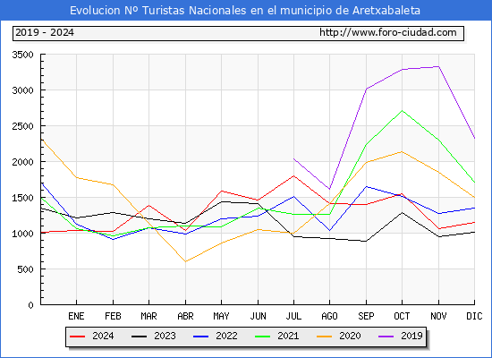 Evolucin Numero de turistas de origen Espaol en el Municipio de Aretxabaleta hasta Diciembre del 2024.