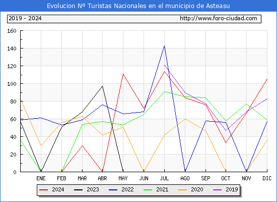 Evolucin Numero de turistas de origen Espaol en el Municipio de Asteasu hasta Diciembre del 2024.