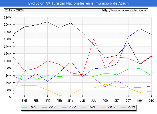 Evolucin Numero de turistas de origen Espaol en el Municipio de Ataun hasta Diciembre del 2024.