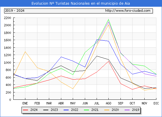 Evolucin Numero de turistas de origen Espaol en el Municipio de Aia hasta Diciembre del 2024.