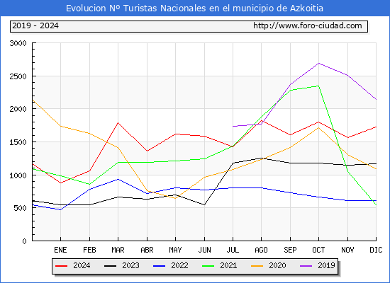 Evolucin Numero de turistas de origen Espaol en el Municipio de Azkoitia hasta Diciembre del 2024.