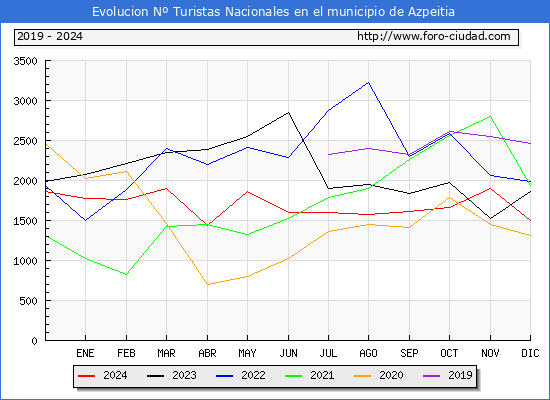 Evolucin Numero de turistas de origen Espaol en el Municipio de Azpeitia hasta Diciembre del 2024.