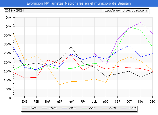 Evolucin Numero de turistas de origen Espaol en el Municipio de Beasain hasta Diciembre del 2024.