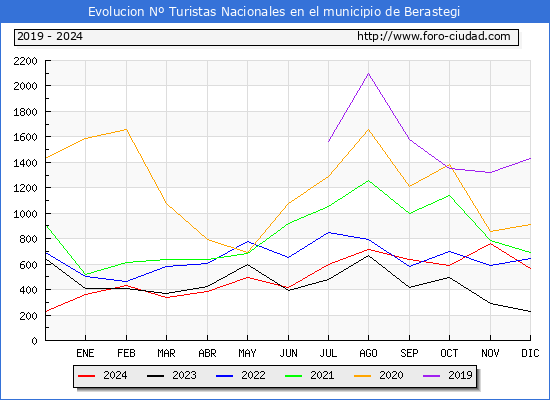 Evolucin Numero de turistas de origen Espaol en el Municipio de Berastegi hasta Diciembre del 2024.