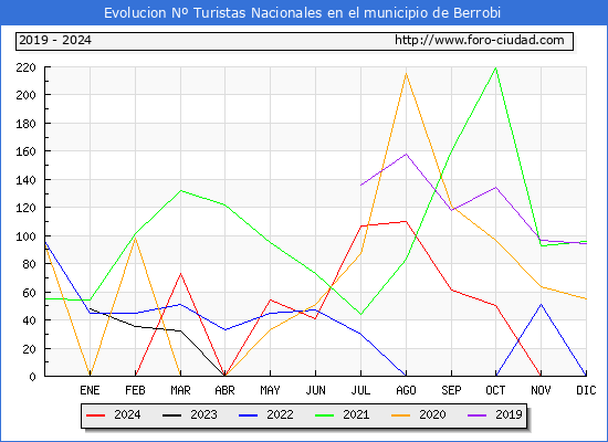 Evolucin Numero de turistas de origen Espaol en el Municipio de Berrobi hasta Diciembre del 2024.