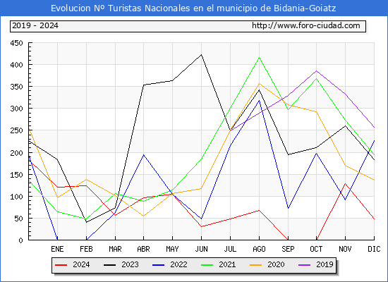 Evolucin Numero de turistas de origen Espaol en el Municipio de Bidania-Goiatz hasta Diciembre del 2024.