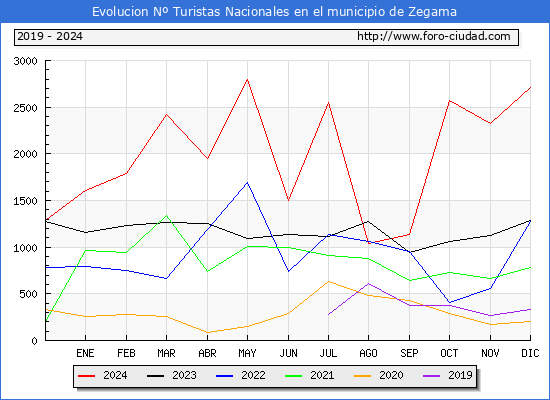 Evolucin Numero de turistas de origen Espaol en el Municipio de Zegama hasta Diciembre del 2024.