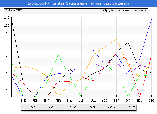 Evolucin Numero de turistas de origen Espaol en el Municipio de Zerain hasta Diciembre del 2024.