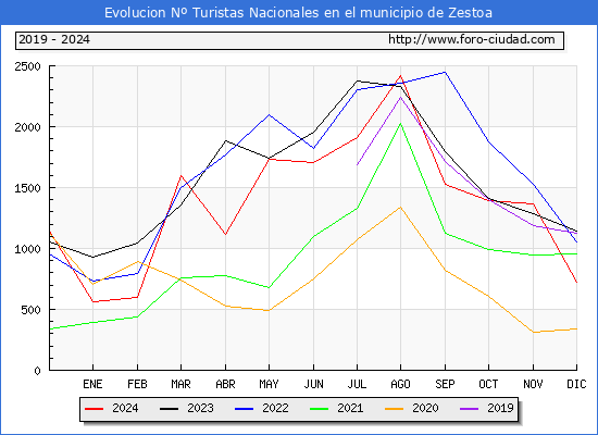 Evolucin Numero de turistas de origen Espaol en el Municipio de Zestoa hasta Diciembre del 2024.