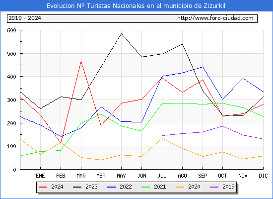Evolucin Numero de turistas de origen Espaol en el Municipio de Zizurkil hasta Diciembre del 2024.