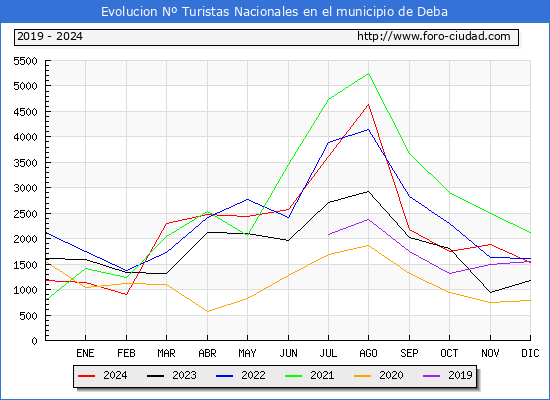 Evolucin Numero de turistas de origen Espaol en el Municipio de Deba hasta Diciembre del 2024.