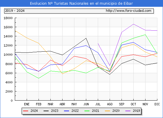 Evolucin Numero de turistas de origen Espaol en el Municipio de Eibar hasta Diciembre del 2024.