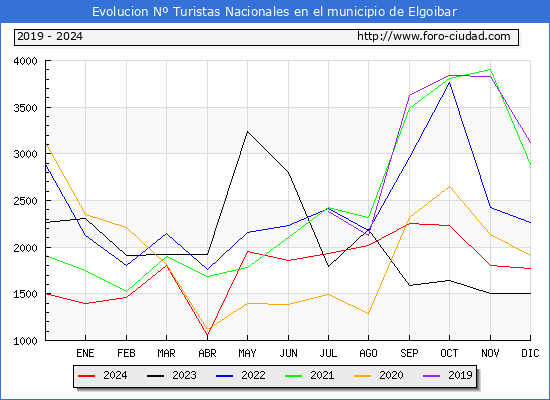 Evolucin Numero de turistas de origen Espaol en el Municipio de Elgoibar hasta Diciembre del 2024.