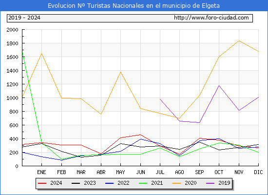 Evolucin Numero de turistas de origen Espaol en el Municipio de Elgeta hasta Diciembre del 2024.