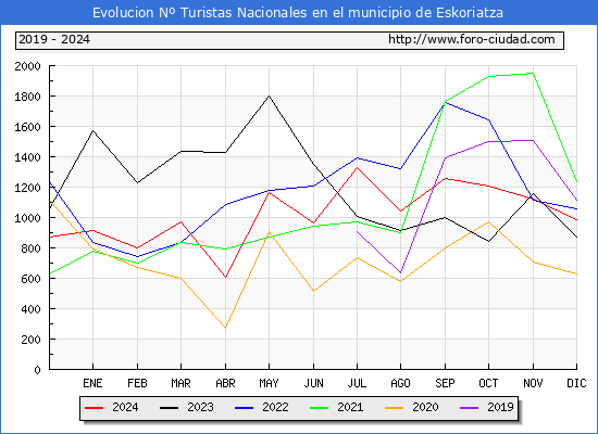 Evolucin Numero de turistas de origen Espaol en el Municipio de Eskoriatza hasta Diciembre del 2024.