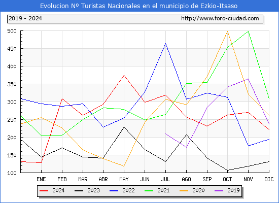 Evolucin Numero de turistas de origen Espaol en el Municipio de Ezkio-Itsaso hasta Diciembre del 2024.