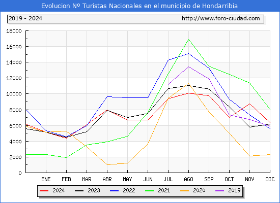 Evolucin Numero de turistas de origen Espaol en el Municipio de Hondarribia hasta Diciembre del 2024.