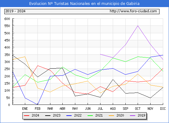 Evolucin Numero de turistas de origen Espaol en el Municipio de Gabiria hasta Diciembre del 2024.