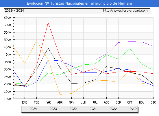 Evolucin Numero de turistas de origen Espaol en el Municipio de Hernani hasta Diciembre del 2024.