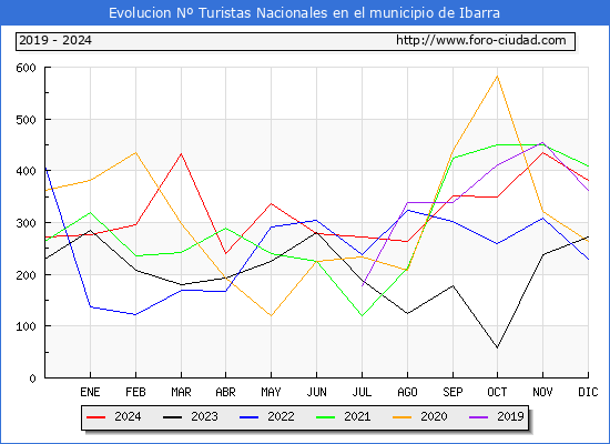 Evolucin Numero de turistas de origen Espaol en el Municipio de Ibarra hasta Diciembre del 2024.