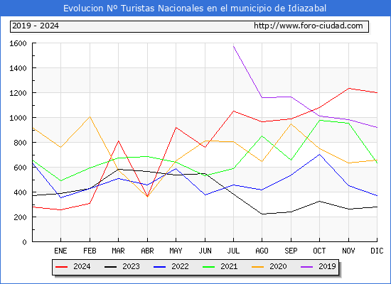 Evolucin Numero de turistas de origen Espaol en el Municipio de Idiazabal hasta Diciembre del 2024.