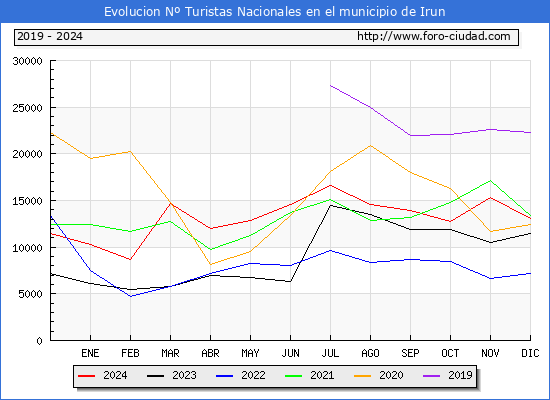 Evolucin Numero de turistas de origen Espaol en el Municipio de Irun hasta Diciembre del 2024.