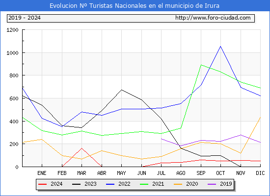 Evolucin Numero de turistas de origen Espaol en el Municipio de Irura hasta Diciembre del 2024.