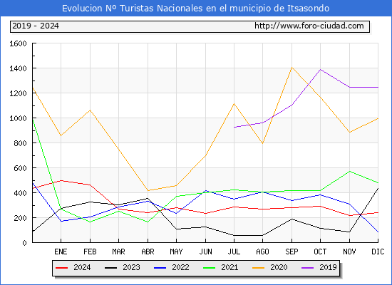 Evolucin Numero de turistas de origen Espaol en el Municipio de Itsasondo hasta Diciembre del 2024.