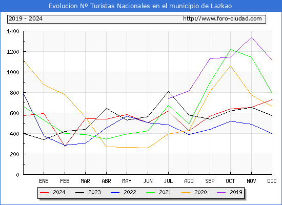 Evolucin Numero de turistas de origen Espaol en el Municipio de Lazkao hasta Diciembre del 2024.
