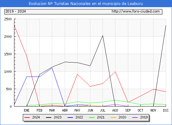 Evolucin Numero de turistas de origen Espaol en el Municipio de Leaburu hasta Diciembre del 2024.