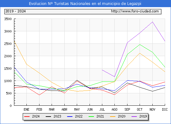 Evolucin Numero de turistas de origen Espaol en el Municipio de Legazpi hasta Diciembre del 2024.