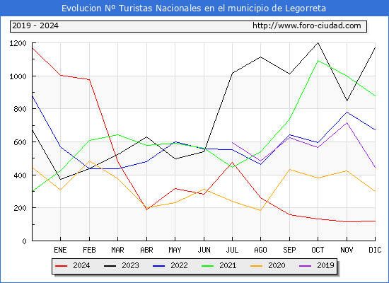 Evolucin Numero de turistas de origen Espaol en el Municipio de Legorreta hasta Diciembre del 2024.
