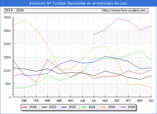 Evolucin Numero de turistas de origen Espaol en el Municipio de Lezo hasta Diciembre del 2024.
