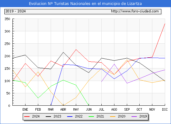 Evolucin Numero de turistas de origen Espaol en el Municipio de Lizartza hasta Diciembre del 2024.