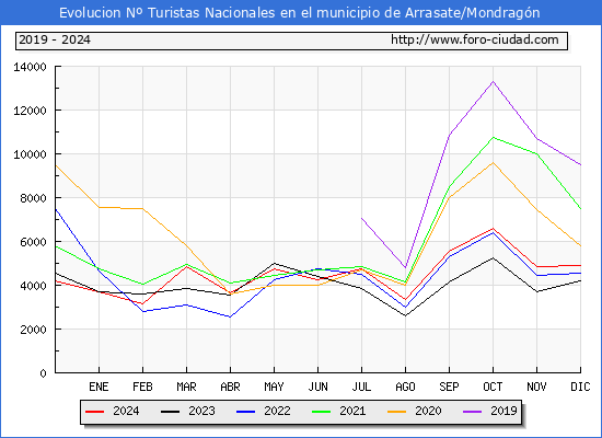 Evolucin Numero de turistas de origen Espaol en el Municipio de Arrasate/Mondragn hasta Diciembre del 2024.