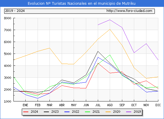 Evolucin Numero de turistas de origen Espaol en el Municipio de Mutriku hasta Diciembre del 2024.
