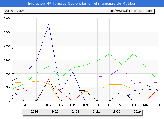 Evolucin Numero de turistas de origen Espaol en el Municipio de Mutiloa hasta Diciembre del 2024.