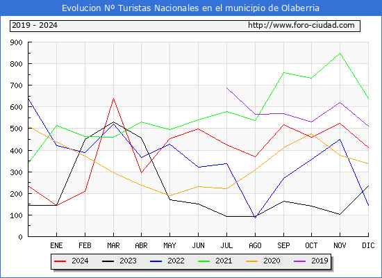 Evolucin Numero de turistas de origen Espaol en el Municipio de Olaberria hasta Diciembre del 2024.
