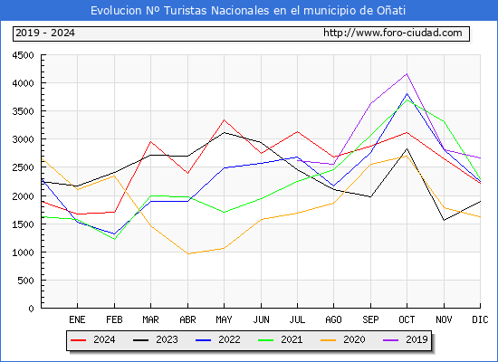 Evolucin Numero de turistas de origen Espaol en el Municipio de Oati hasta Diciembre del 2024.