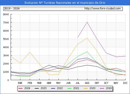 Evolucin Numero de turistas de origen Espaol en el Municipio de Orio hasta Diciembre del 2024.
