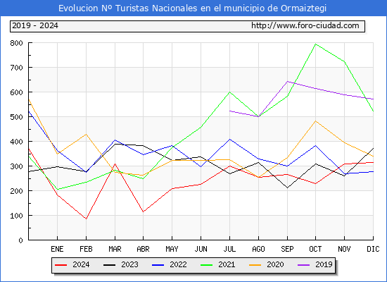 Evolucin Numero de turistas de origen Espaol en el Municipio de Ormaiztegi hasta Diciembre del 2024.