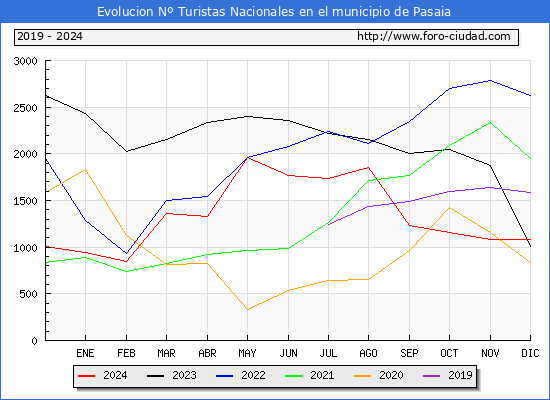 Evolucin Numero de turistas de origen Espaol en el Municipio de Pasaia hasta Diciembre del 2024.