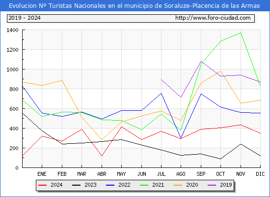Evolucin Numero de turistas de origen Espaol en el Municipio de Soraluze-Placencia de las Armas hasta Diciembre del 2024.
