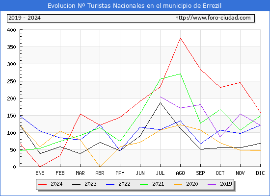 Evolucin Numero de turistas de origen Espaol en el Municipio de Errezil hasta Diciembre del 2024.
