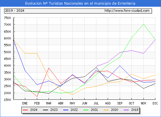 Evolucin Numero de turistas de origen Espaol en el Municipio de Errenteria hasta Diciembre del 2024.
