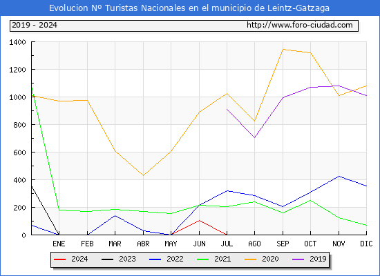 Evolucin Numero de turistas de origen Espaol en el Municipio de Leintz-Gatzaga hasta Diciembre del 2024.